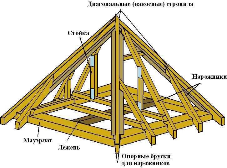 Шатровая конструкция крыши дома
